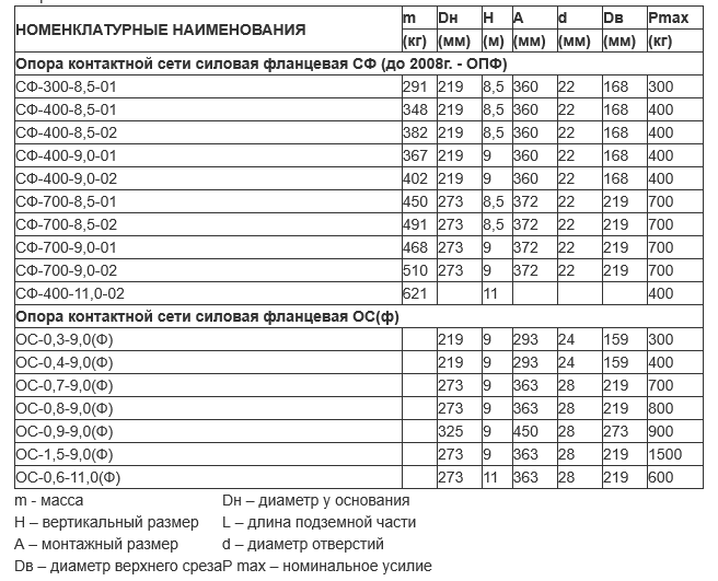 Опора силовая контактной сети фланцевая трубчатая тип СФ и ОСФ