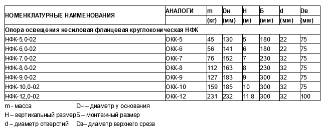 Опора освещения несиловая фланцевая круглоконическая НФК