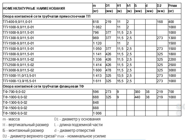 Опоры силовая контактной сети трубчатые, прямостоечные и фланцевые тип ТП и ТФ